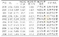 表6 猴桥口岸经济与腾冲市经济得分及耦合协调度