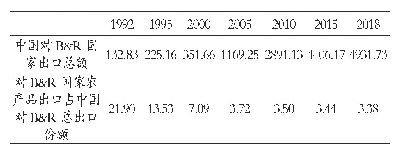 表2 中国与B&R国家农产品贸易额及其在中国与B&R国家总贸易额中所占份额（单位：亿美元，%）