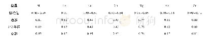 表2 铸锭化学成分 (质量分数, %) Tab.2 Cast rod chemical composition (wt.%)