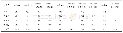 表2 不同方案各道次钨杆的洛氏硬度 (HRC) Tab.2 Rockwell hardness (HRC) of tungsten rod with different schemes