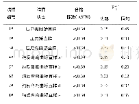 表4 不同矫直工艺矫直后氢化物取向因子测量结果Tab.4 test results of hydride orientation factors with different straightening parameters