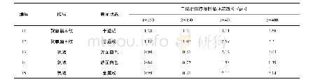 表2 单位磨损厚度的循环次数Tab.2 Cycle times per unit wear thickness