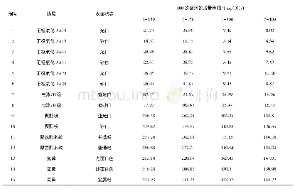 表3 100次循环的质量磨损 (循环次数法) Tab.3 Mass wear of 100 cycles (cycle number method)