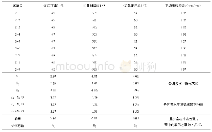 表5 第二道次正交实验数据分析Tab.5 Data analysis of second pass orthogonal experiment