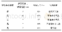 表2 不同挤压工艺对棒材表面气泡形貌的影响Tab.2 Effect of different extrusion processes on bubble morphology of bar surface