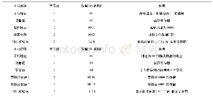 表1 巡检模块的读数据格式Tab.1 Reading data format of patrol module