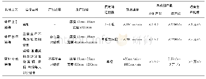 表1 铜及铜合金带坯连铸法供坯工艺比较表