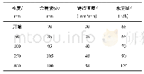 表1 实际执行铸造工艺参数