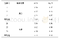 表2 回收沥青性能指标：4004合金扁铸锭改变开头方式熔铸工艺及Sr变质工艺研究