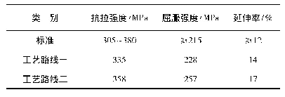 表1 力学性能：5083 H321铝合金板材制备组织性能研究