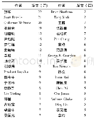 表3 中国大陆合著网络中发文排名前40位的作者