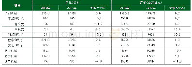 《表2 2018年日本印刷机械产量和产值》