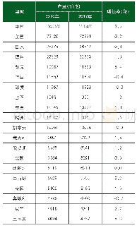 《表2 2017年全球纸与纸板产量排名前20位的国家产量》