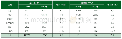 《表5 2016～2017年世界各大洲纸与纸板进口量及出口量》