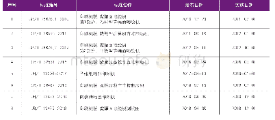 表3 已发布实施的数字化设备标准