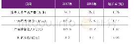 表1 2017～2018年油墨行业完成情况