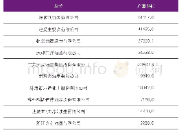 表2 2018年油墨协会统计产量前十位企业