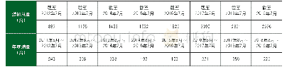 表1 2011～2019年单张纸高端彩色数字印刷机装机量统计