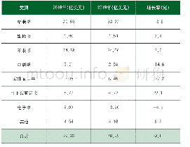 表1 2018～2019年美国一般书市场销售额