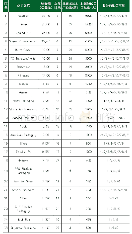 表1 2018年北美地区销售额前25名软包装企业排行榜