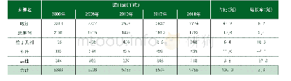 表1 4 欧纸联纸与纸板进口情况