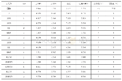 《表2 安全运行范围各极限点的试验工况条件》