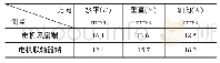 表1 电机振动幅值：D型压缩机振动超标故障的排查与维修