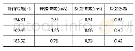 表2 排气阀碰撞前后速度