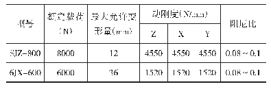 表1 隔振器参数：基于某舰船高压空压机模块抗冲击分析的研究