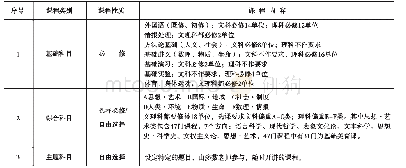 表6 东京大学通识教育课程内容统计表