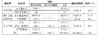 表1 无锡市主要湿地类型