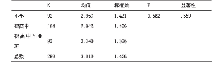 表5：不同群体的家长对音乐治疗接受度的差异性分析