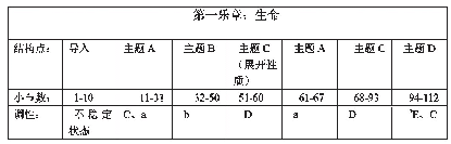 表4：《虹》曲式结构：刘文金先生晚年对民族音乐创作的开拓性贡献——以三部作品《雪山魂塑》《虹》《酒歌》为例