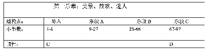 表7：《酒歌》曲式结构：刘文金先生晚年对民族音乐创作的开拓性贡献——以三部作品《雪山魂塑》《虹》《酒歌》为例