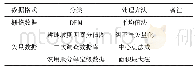 《表1 原始资料收集与处理方法》