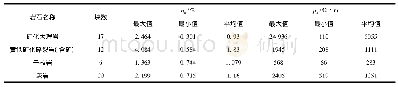《表3 三岔河地区岩 (矿) 石标本电性参数特征统计表》