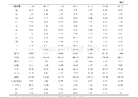 表2 多尼组火山岩主量元素、微量元素、稀土元素分析值及参数特征表(ωB/10-6)