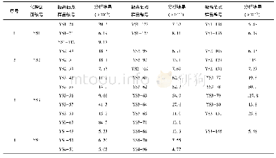 表2 HS10综合异常区土壤剖面采样高值异常点