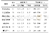 《表1 矿区岩(矿)石物性特征表》