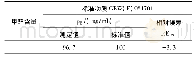 表2 准确度试验：乙酰丙酮分光光度法测定人造板材甲醛含量的研究