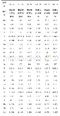 《表2 下营坊杂岩体岩石微量元素分析结果ωB/10-6》