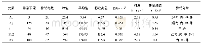 表3 HS15异常参数统计表