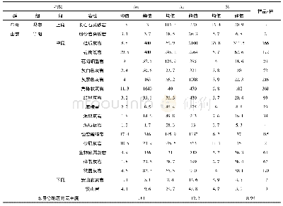 表2 亚日何师金矿区主要成矿元素统计表