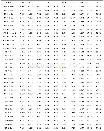 表3 微山稀土矿床氟碳钙铈矿电子探针分析结果