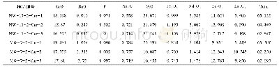 表4 微山稀土矿床碳酸铈钠矿电子探针分析结果一览表