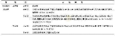 《表1 小柳沟朱龙关群地层表》