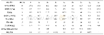 表2 小柳沟朱龙关群岩石微量元素平均含量(算术平均值)