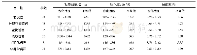 《表1 岩石物性特征统计表》