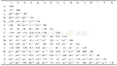 表1 上宫金矿田围岩及矿体原生晕样品元素相关性系数表