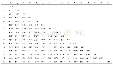 表2 上宫金矿田矿化样品原生晕样品元素相关性系数表